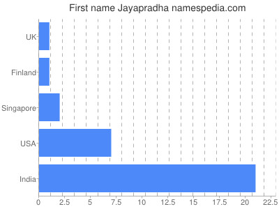 Vornamen Jayapradha