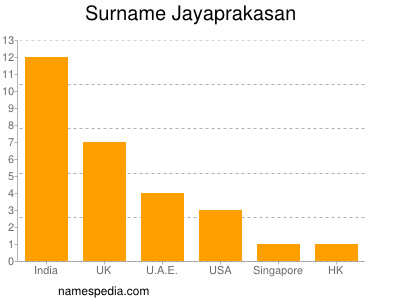 Familiennamen Jayaprakasan