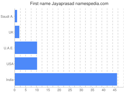 Vornamen Jayaprasad