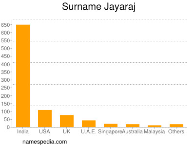 Familiennamen Jayaraj