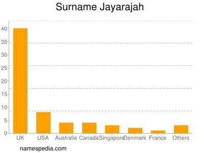Familiennamen Jayarajah