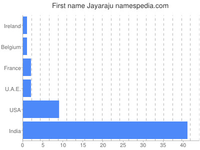 prenom Jayaraju