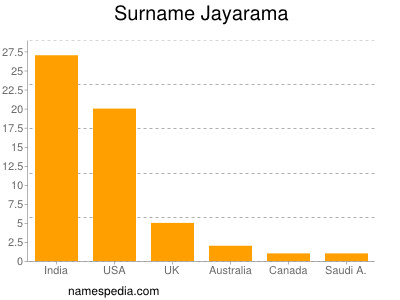 Familiennamen Jayarama