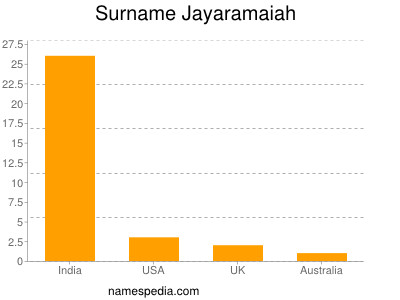 Surname Jayaramaiah