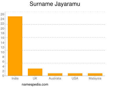 Familiennamen Jayaramu