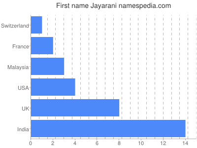 Vornamen Jayarani