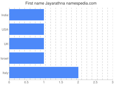 Vornamen Jayarathna