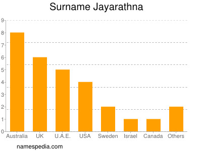 Familiennamen Jayarathna