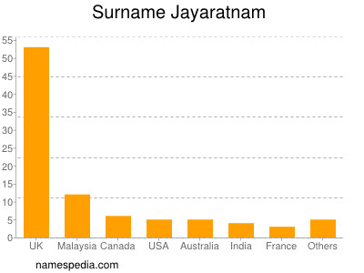 Familiennamen Jayaratnam