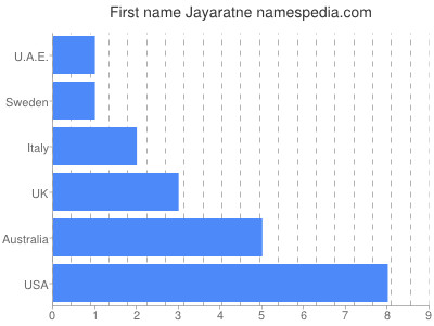 Given name Jayaratne