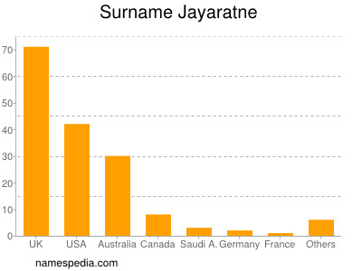 Familiennamen Jayaratne