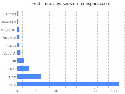 Given name Jayasankar