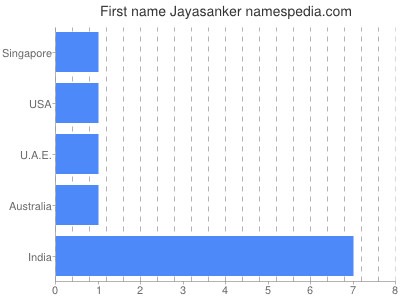 Vornamen Jayasanker