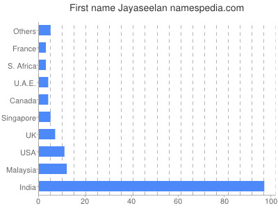 Vornamen Jayaseelan