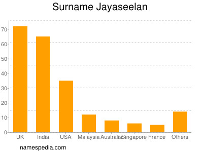 Familiennamen Jayaseelan