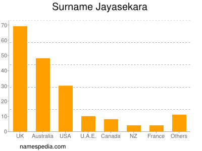Surname Jayasekara