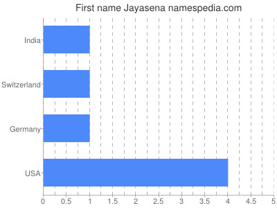 prenom Jayasena