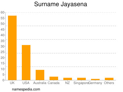 Familiennamen Jayasena