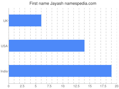 Vornamen Jayash