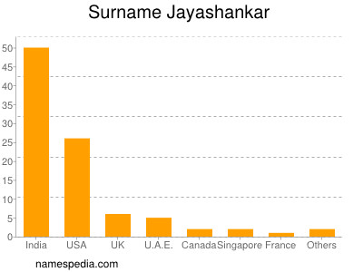 Familiennamen Jayashankar
