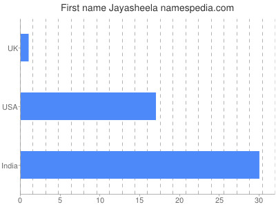 prenom Jayasheela