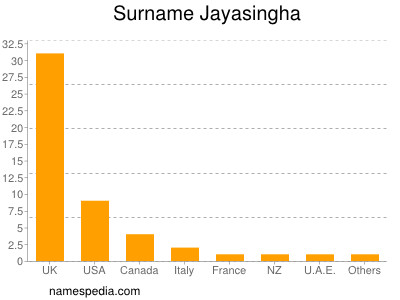 Familiennamen Jayasingha