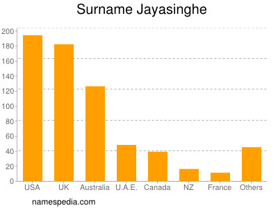 Familiennamen Jayasinghe