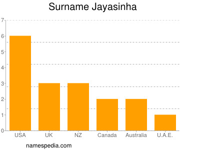Familiennamen Jayasinha