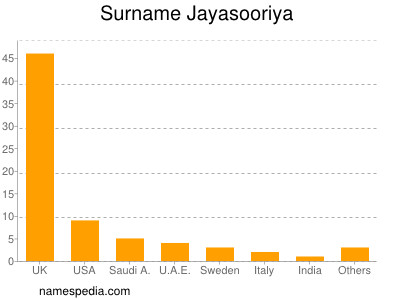 Surname Jayasooriya