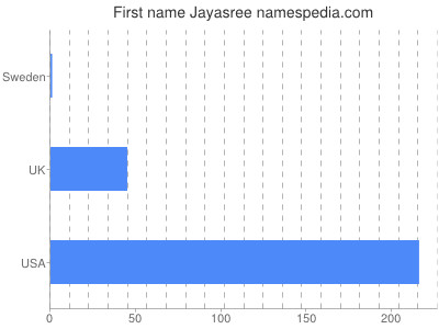Given name Jayasree