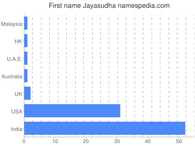 Vornamen Jayasudha