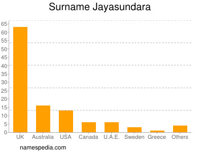 Familiennamen Jayasundara
