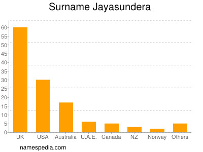 Surname Jayasundera