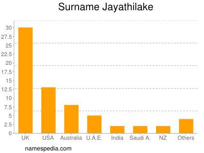 Familiennamen Jayathilake