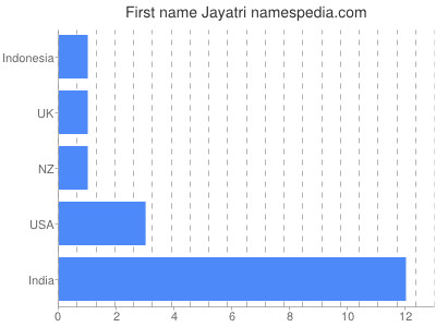 Vornamen Jayatri