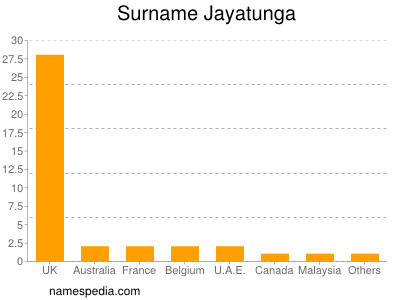 Surname Jayatunga