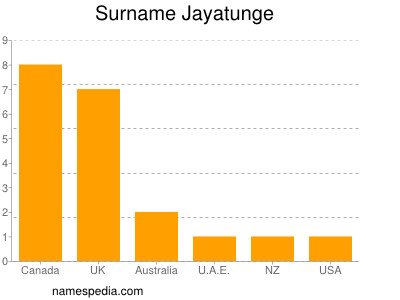 Familiennamen Jayatunge