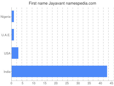 Given name Jayavant