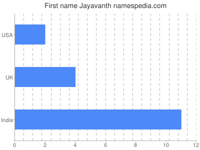 Vornamen Jayavanth