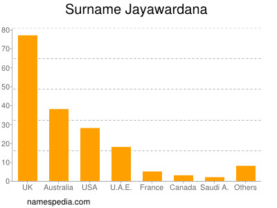 Familiennamen Jayawardana