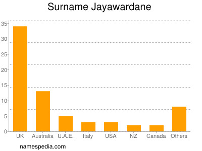 Familiennamen Jayawardane