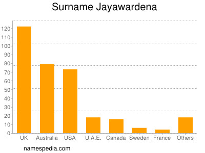 Familiennamen Jayawardena