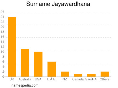 Familiennamen Jayawardhana