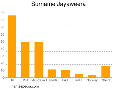 Familiennamen Jayaweera