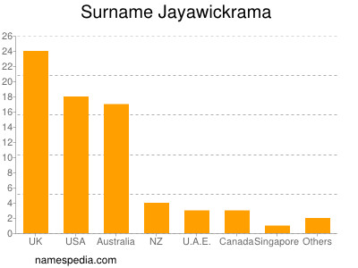 Familiennamen Jayawickrama