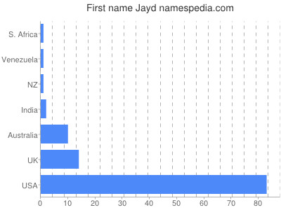 Given name Jayd