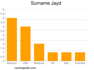 Surname Jayd