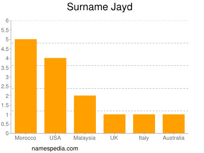 Familiennamen Jayd