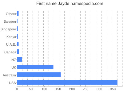 Vornamen Jayde