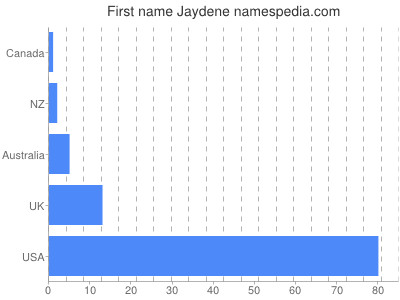 Vornamen Jaydene